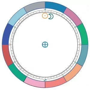 diagram of conjunction astrology aspect, 0 degrees