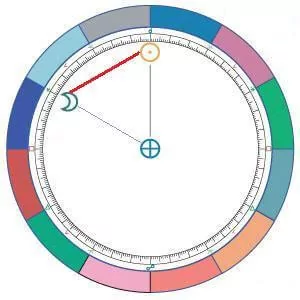 Diagram of sextile astrology aspect
