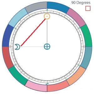 astrology chart square aspect, labeled