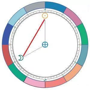 diagram of trine astrology aspect
