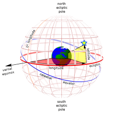 Astrological House Systems, Earth's Ecliptic
